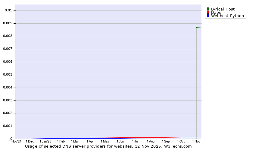 Historical trends in the usage of Lyrical Host vs. Daou vs. Webhost Python