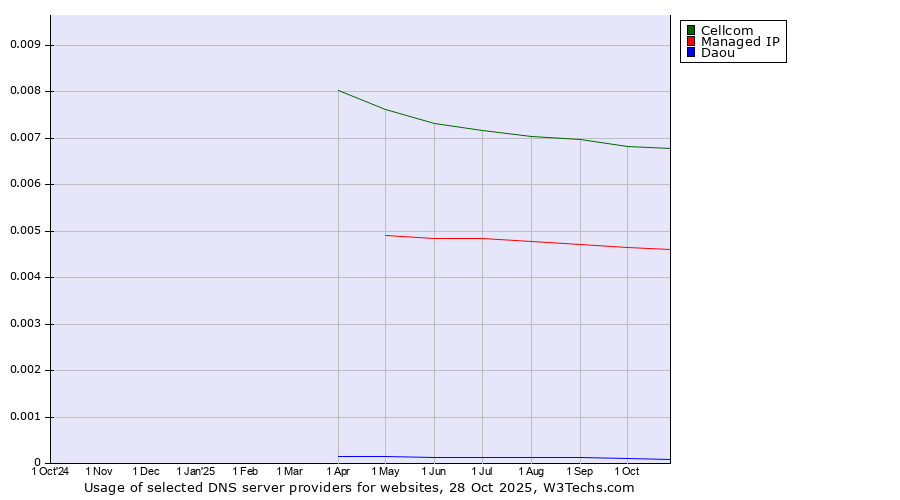 Historical trends in the usage of Cellcom vs. Managed IP vs. Daou