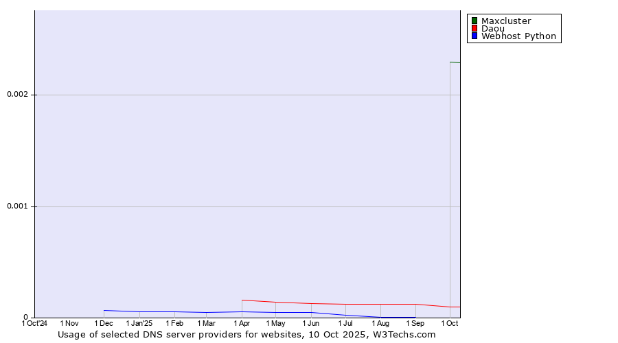 Historical trends in the usage of Maxcluster vs. Daou vs. Webhost Python