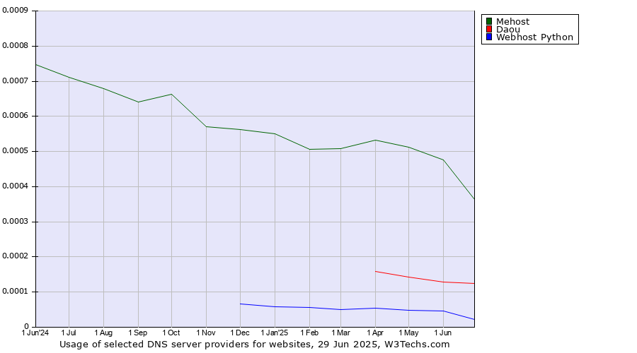 Historical trends in the usage of Mehost vs. Daou vs. Webhost Python