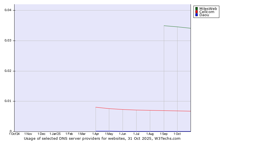Historical trends in the usage of MilesWeb vs. Cellcom vs. Daou