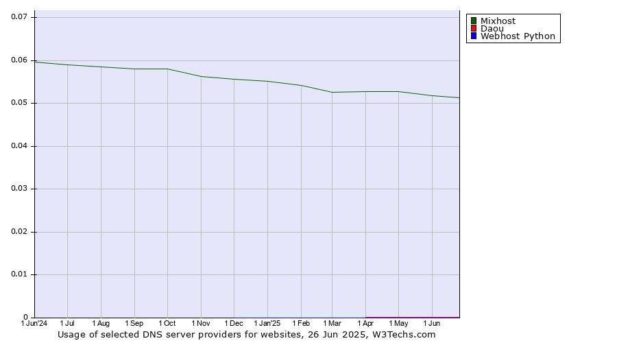 Historical trends in the usage of Mixhost vs. Daou vs. Webhost Python