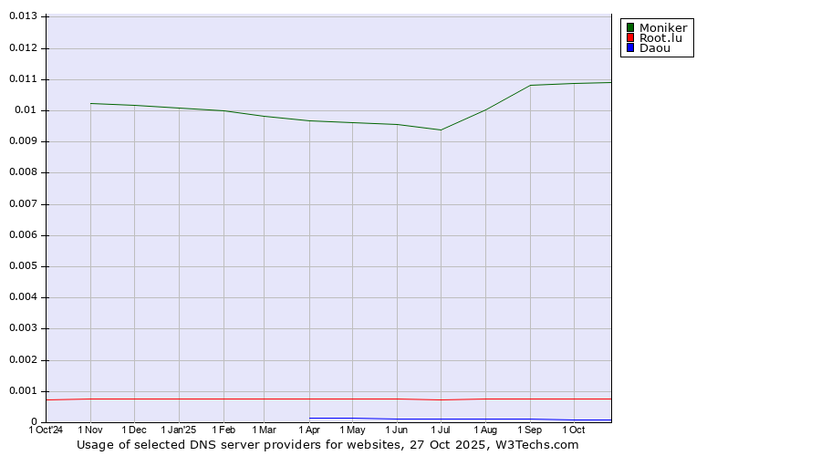 Historical trends in the usage of Moniker vs. Root.lu vs. Daou