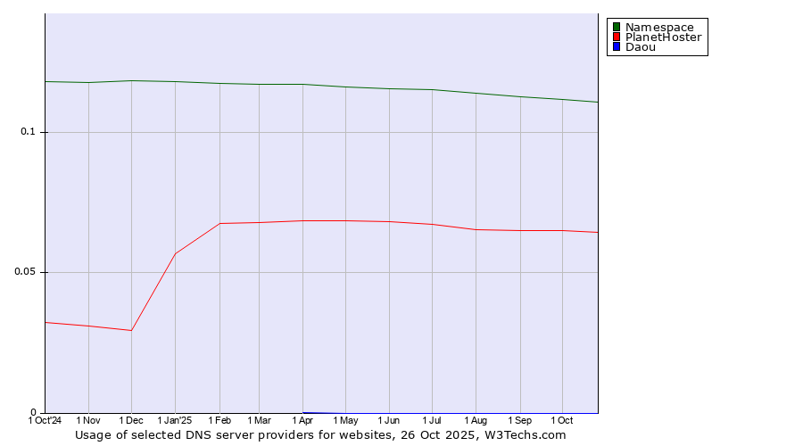 Historical trends in the usage of Namespace vs. PlanetHoster vs. Daou