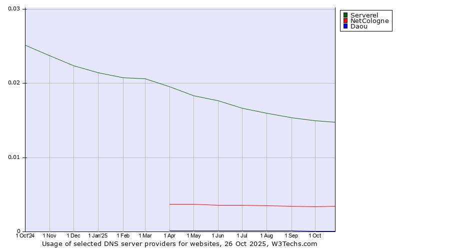 Historical trends in the usage of Serverel vs. NetCologne vs. Daou