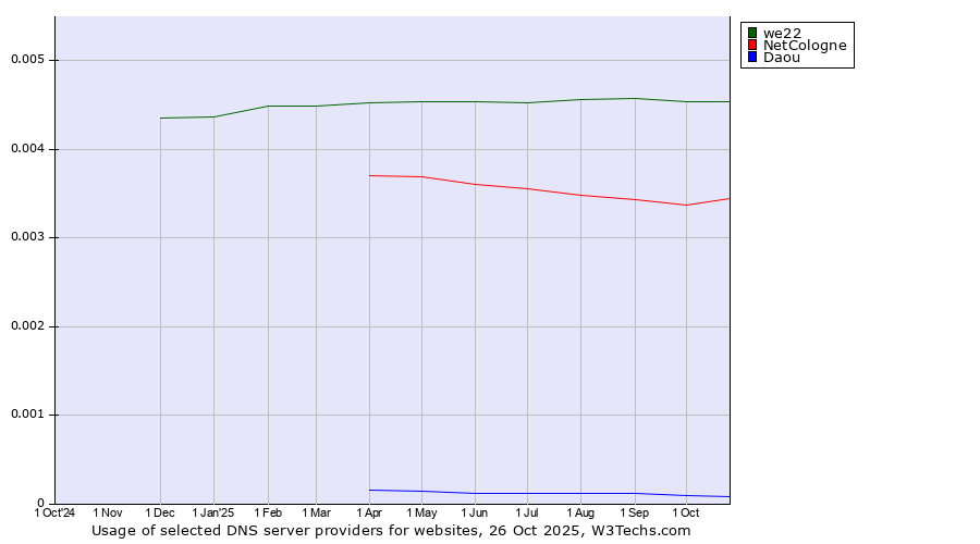 Historical trends in the usage of we22 vs. NetCologne vs. Daou
