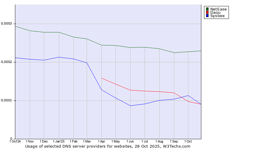 Historical trends in the usage of NetEase vs. Sysbee vs. Daou