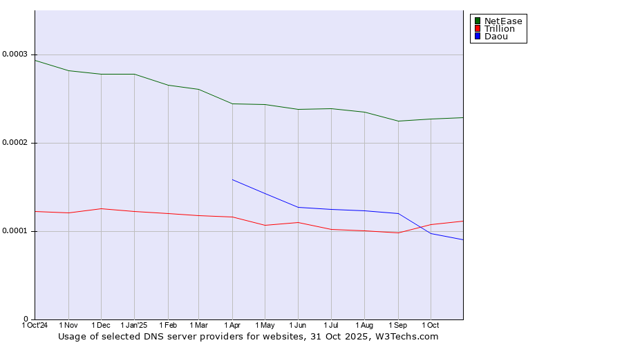 Historical trends in the usage of NetEase vs. Trillion vs. Daou