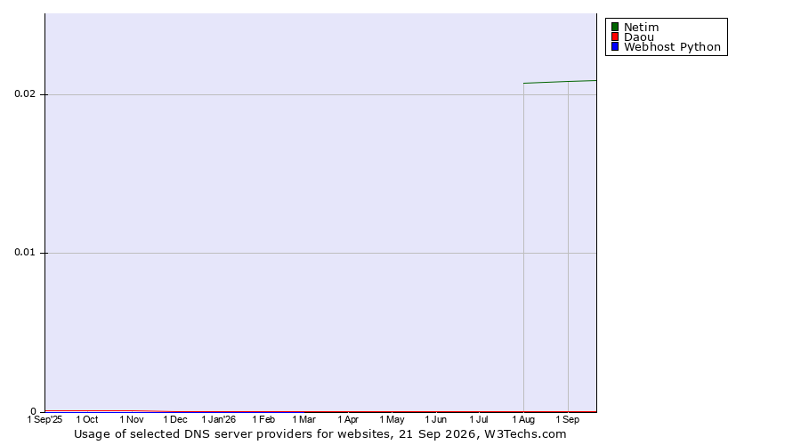 Historical trends in the usage of Netim vs. Daou vs. Webhost Python