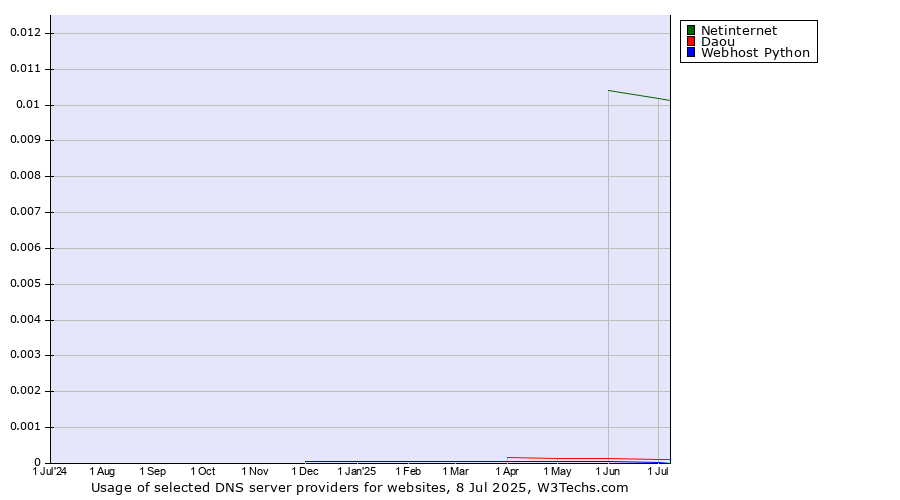 Historical trends in the usage of Netinternet vs. Daou vs. Webhost Python