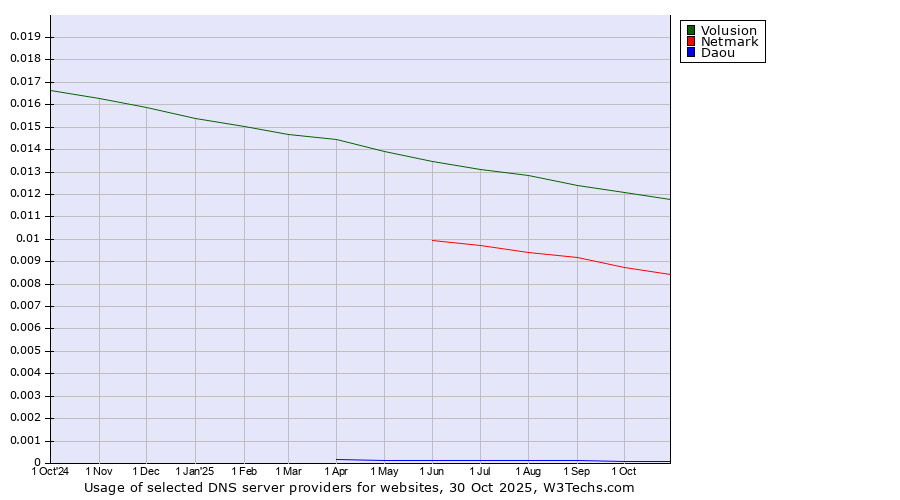 Historical trends in the usage of Volusion vs. Netmark vs. Daou
