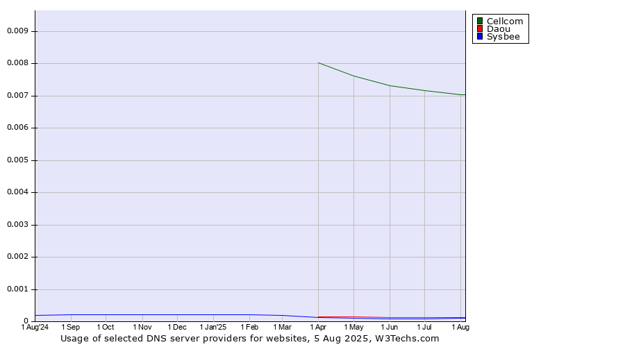 Historical trends in the usage of Cellcom vs. Daou vs. Sysbee
