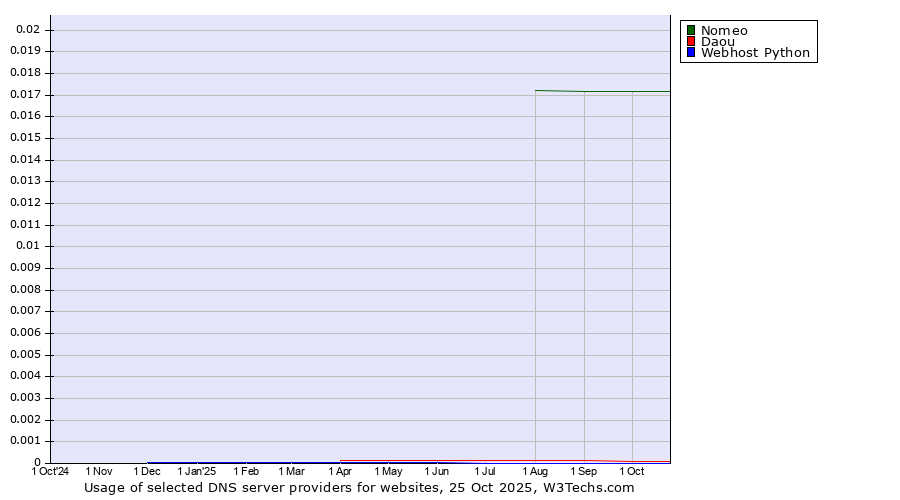 Historical trends in the usage of Nomeo vs. Daou vs. Webhost Python