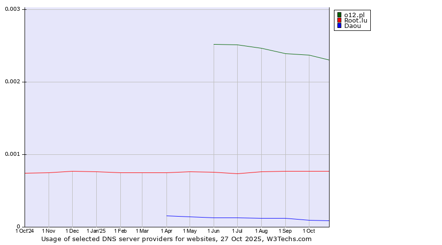 Historical trends in the usage of o12.pl vs. Root.lu vs. Daou
