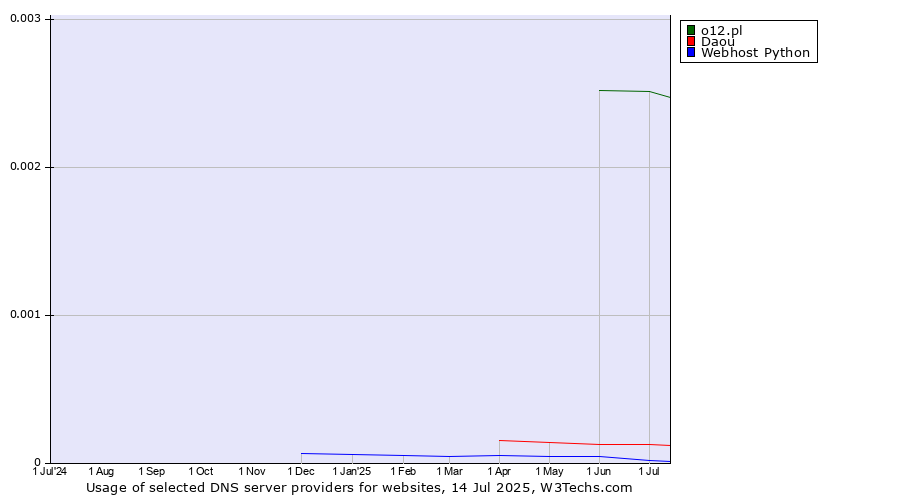 Historical trends in the usage of o12.pl vs. Daou vs. Webhost Python
