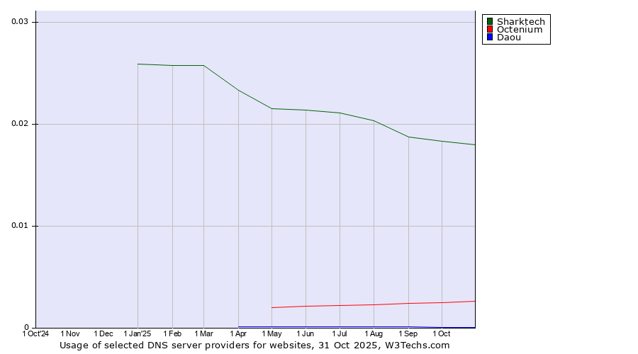 Historical trends in the usage of Sharktech vs. Octenium vs. Daou