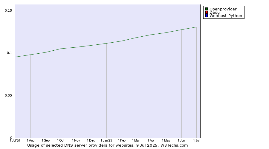 Historical trends in the usage of Openprovider vs. Daou vs. Webhost Python