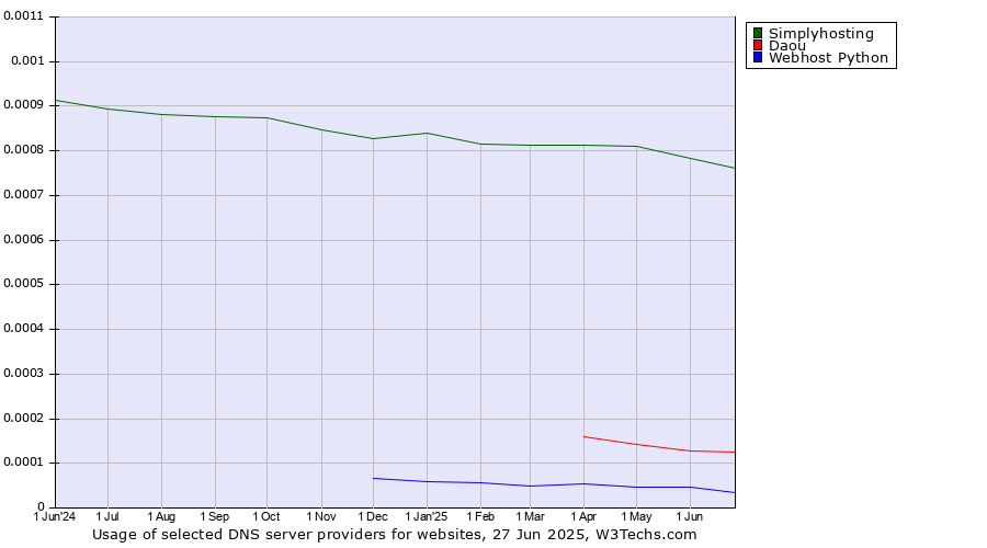 Historical trends in the usage of Simplyhosting vs. Daou vs. Webhost Python
