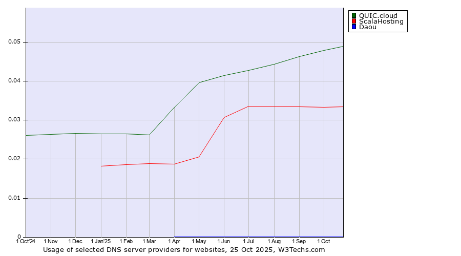 Historical trends in the usage of QUIC.cloud vs. ScalaHosting vs. Daou