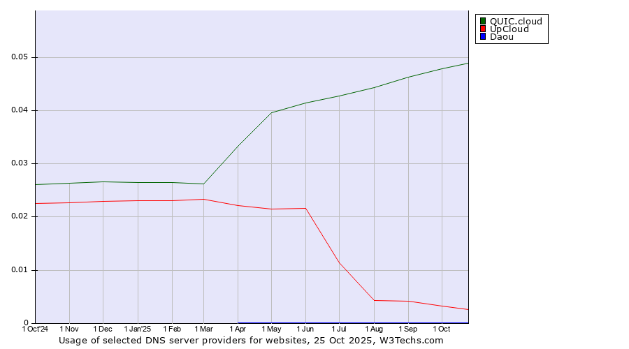 Historical trends in the usage of QUIC.cloud vs. UpCloud vs. Daou