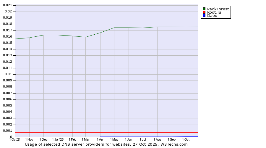 Historical trends in the usage of RackForest vs. Root.lu vs. Daou
