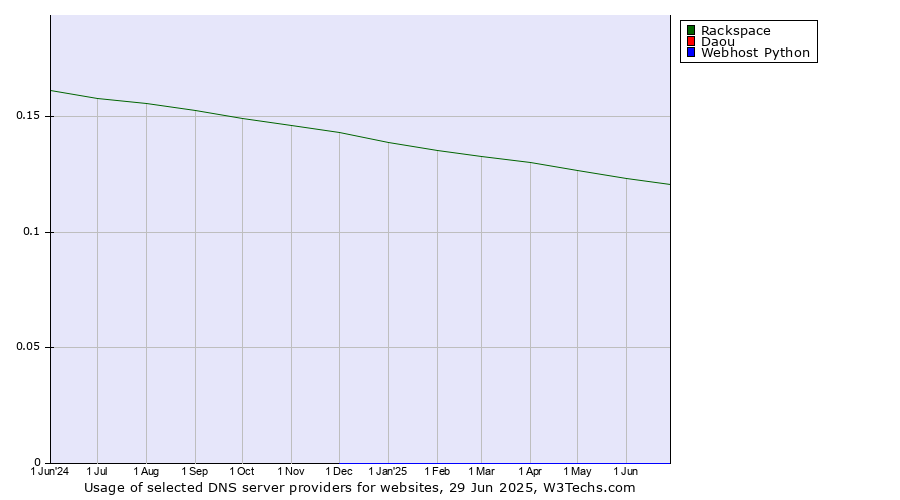 Historical trends in the usage of Rackspace vs. Daou vs. Webhost Python