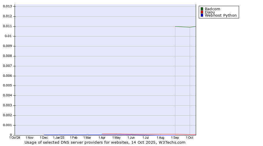 Historical trends in the usage of Radcom vs. Daou vs. Webhost Python