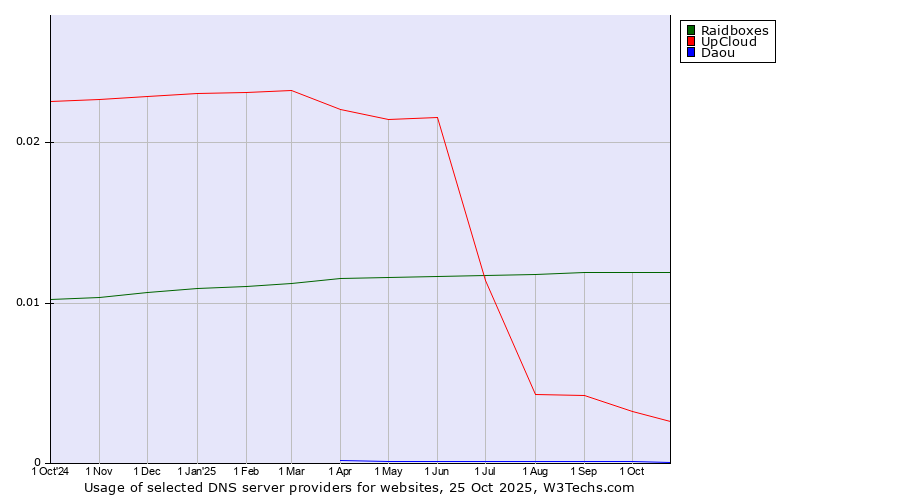 Historical trends in the usage of Raidboxes vs. UpCloud vs. Daou