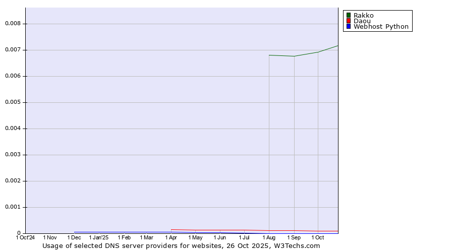 Historical trends in the usage of Rakko vs. Daou vs. Webhost Python