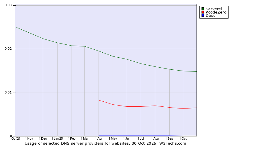 Historical trends in the usage of Serverel vs. RcodeZero vs. Daou