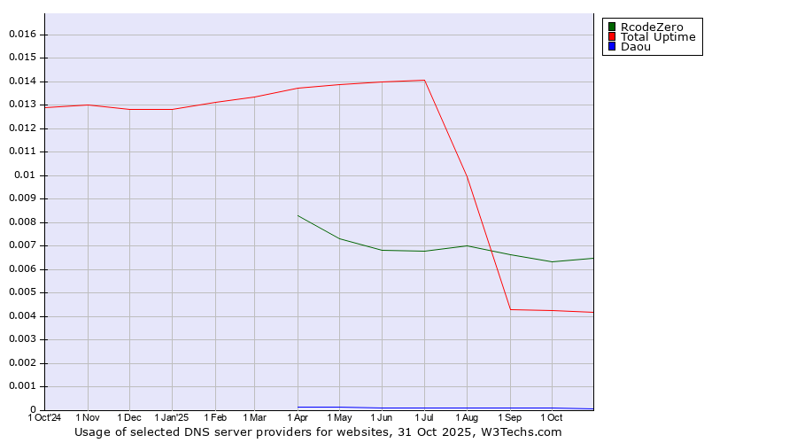 Historical trends in the usage of RcodeZero vs. Total Uptime vs. Daou
