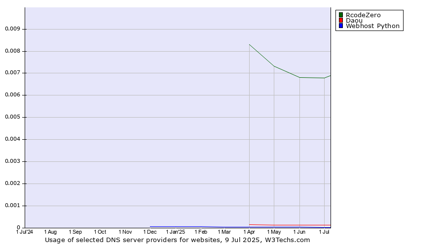 Historical trends in the usage of RcodeZero vs. Daou vs. Webhost Python