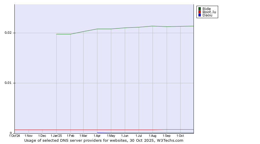 Historical trends in the usage of Ride vs. Root.lu vs. Daou