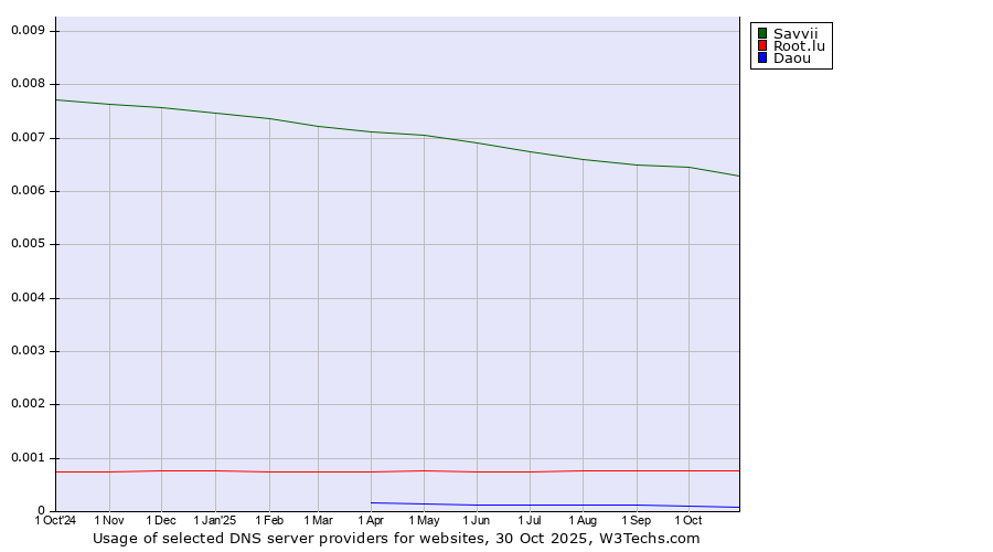 Historical trends in the usage of Savvii vs. Root.lu vs. Daou