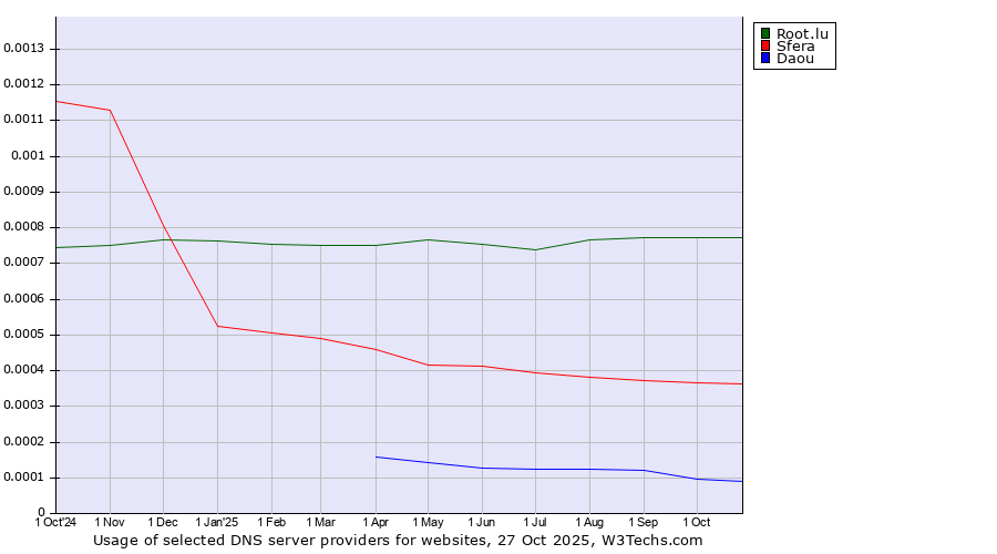 Historical trends in the usage of Root.lu vs. Sfera vs. Daou