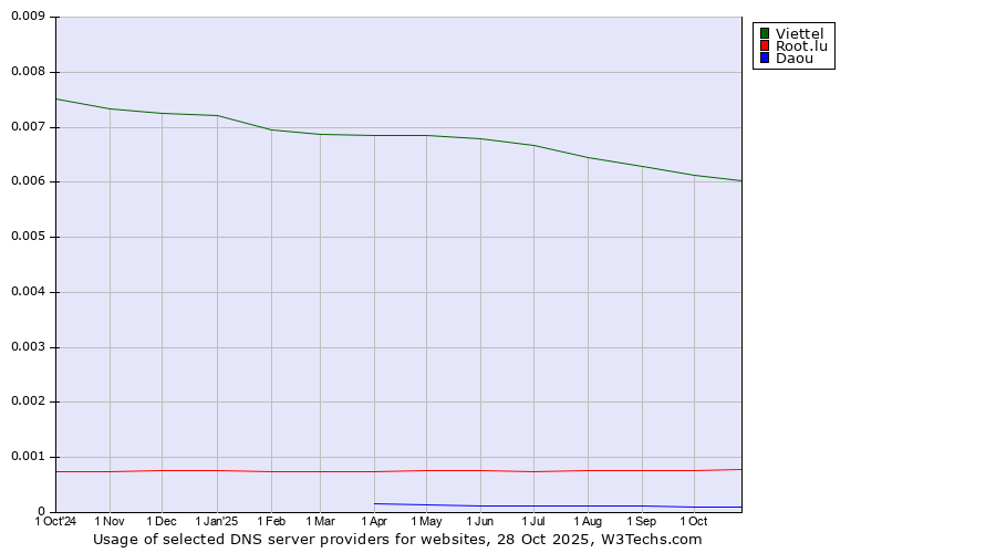 Historical trends in the usage of Viettel vs. Root.lu vs. Daou