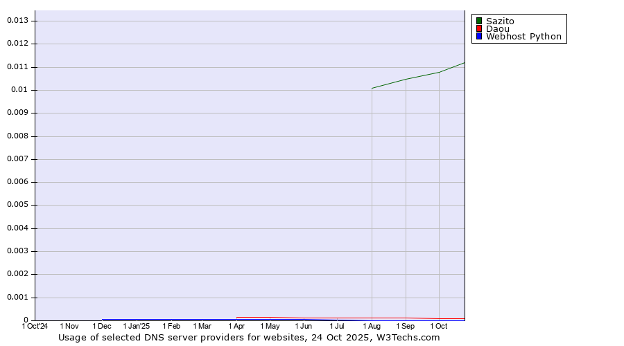 Historical trends in the usage of Sazito vs. Daou vs. Webhost Python
