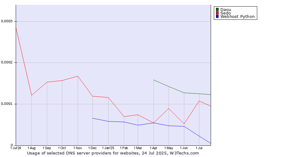Historical trends in the usage of Daou vs. Sedo vs. Webhost Python