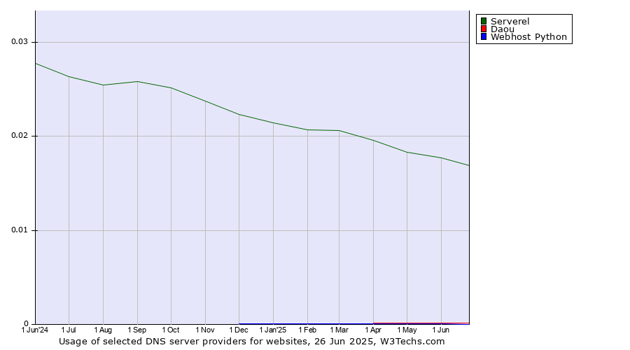 Historical trends in the usage of Serverel vs. Daou vs. Webhost Python