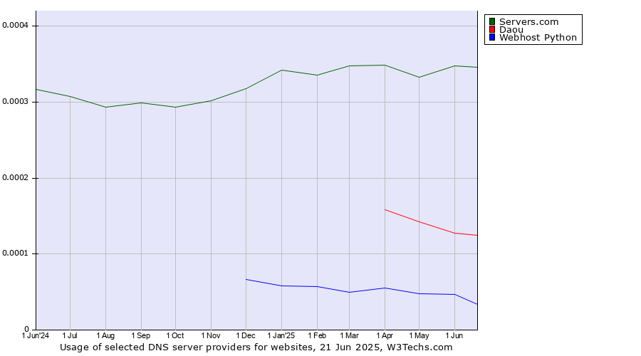 Historical trends in the usage of Servers.com vs. Daou vs. Webhost Python