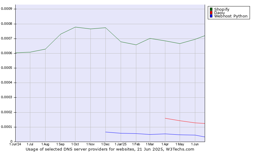 Historical trends in the usage of Shopify vs. Daou vs. Webhost Python