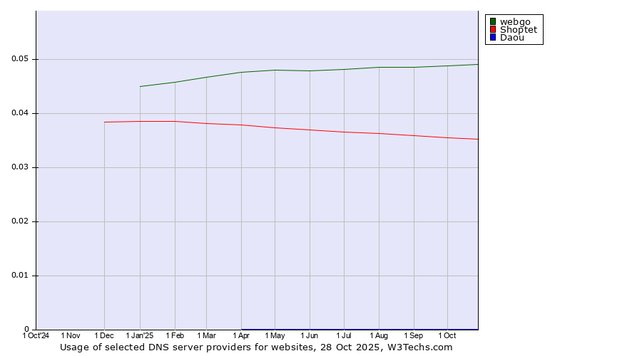 Historical trends in the usage of webgo vs. Shoptet vs. Daou