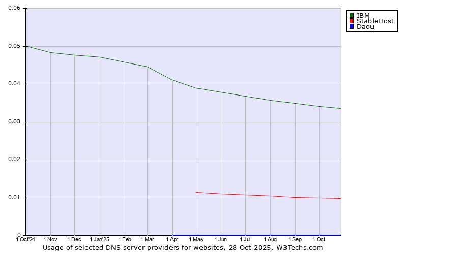 Historical trends in the usage of IBM vs. StableHost vs. Daou
