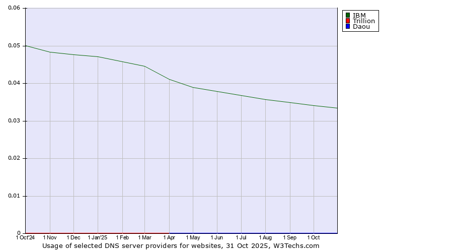 Historical trends in the usage of IBM vs. Trillion vs. Daou