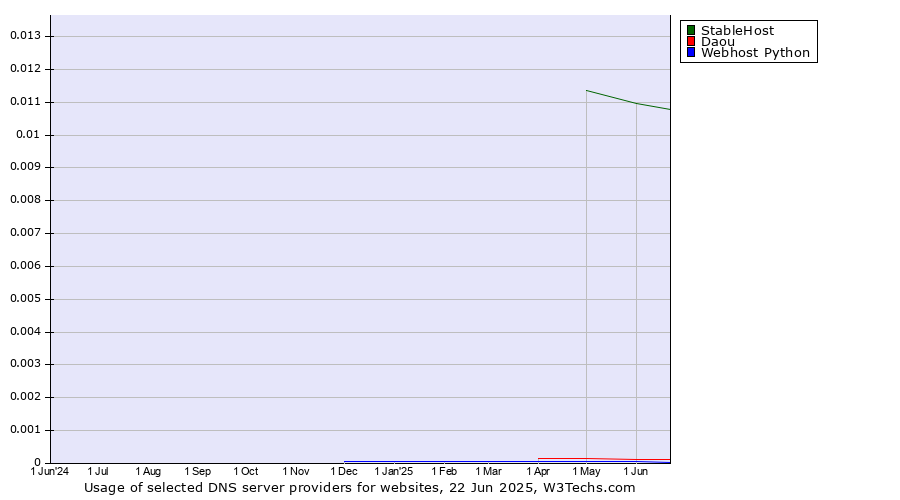 Historical trends in the usage of StableHost vs. Daou vs. Webhost Python