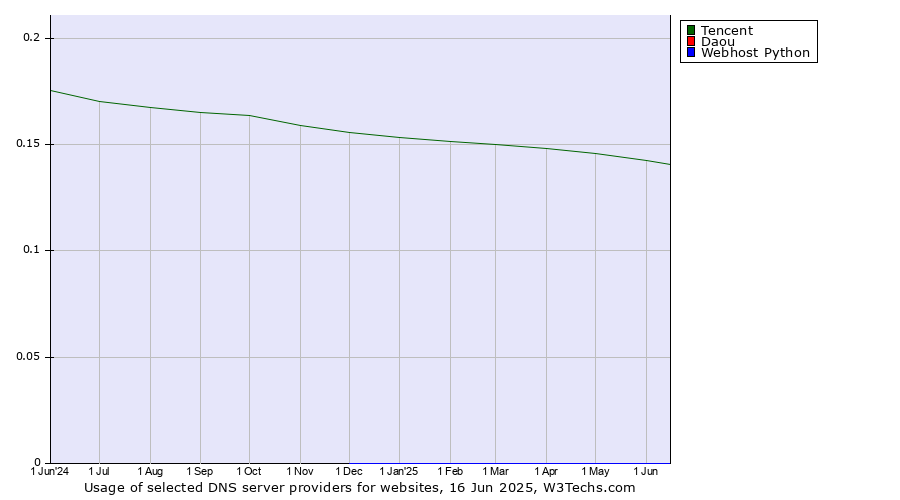 Historical trends in the usage of Tencent vs. Daou vs. Webhost Python