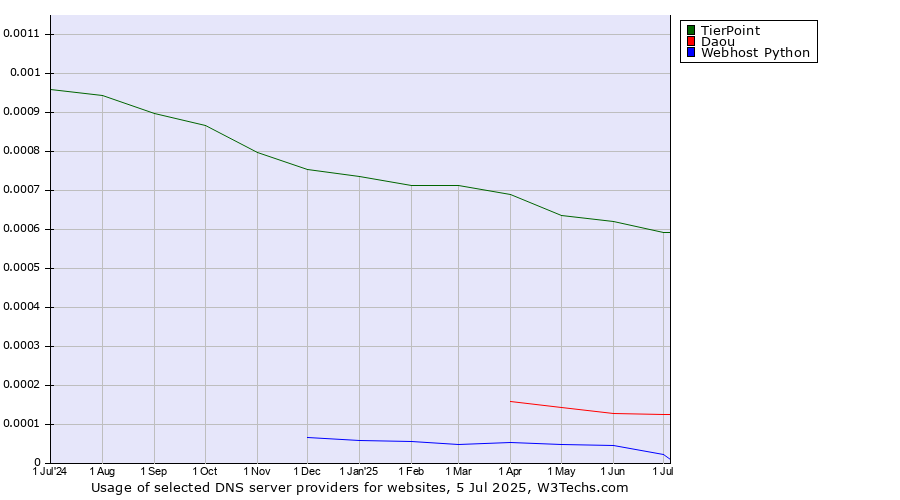 Historical trends in the usage of TierPoint vs. Daou vs. Webhost Python
