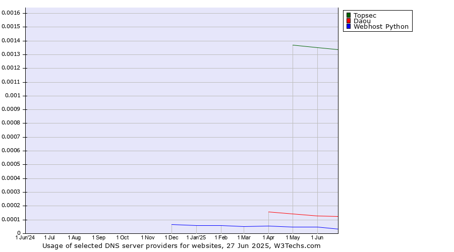 Historical trends in the usage of Topsec vs. Daou vs. Webhost Python