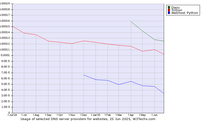 Historical trends in the usage of Daou vs. Trillion vs. Webhost Python