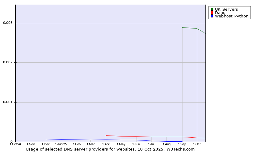 Historical trends in the usage of UK Servers vs. Daou vs. Webhost Python